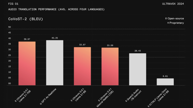 Fixie AI Introduces Ultravox v0.4.1: A Family of Open Speech Models Trained Specifically for Enabling Real-Time Conversation with LLMs and An Open-Weight Alternative to GPT-4o Realtime