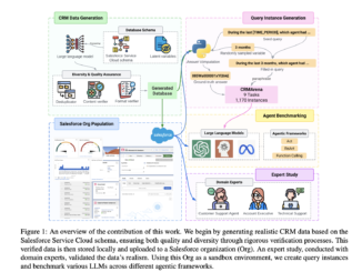 Is Your LLM Agent Enterprise-Ready? Salesforce AI Research Introduces CRMArena: A Novel AI Benchmark Designed to Evaluate AI Agents on Realistic Tasks Grounded on Professional Work Environments
