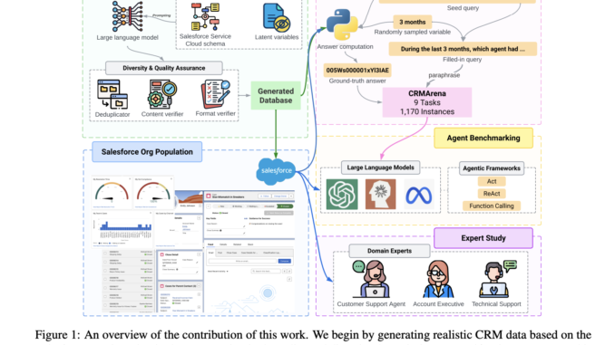 Is Your LLM Agent Enterprise-Ready? Salesforce AI Research Introduces CRMArena: Is Your LLM Agent Enterprise-Ready? Salesforce AI Research Introduces CRMArena: A Novel AI Benchmark Designed to Evaluate AI Agents on Realistic Tasks Grounded on Professional Work Environments