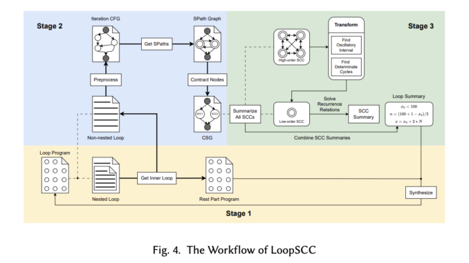 LoopSCC: A Novel Loop Summarization Technique to Achieve Concrete Semantic LoopSCC: A Novel Loop Summarization Technique to Achieve Concrete Semantic Interpretation on Complex Loop