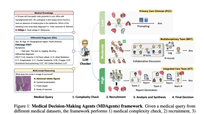 MDAgents: A Dynamic Multi-Agent Framework for Enhanced Medical Decision-Making with Large Language Models