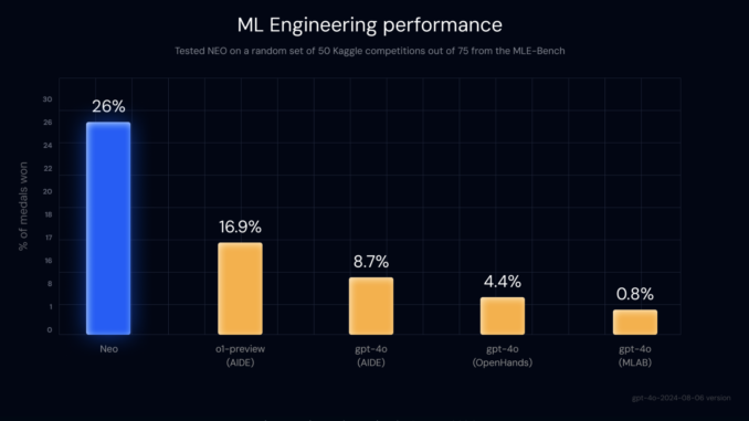 Meet NEO: A Multi-Agent System that Automates the Entire Machine Meet NEO: A Multi-Agent System that Automates the Entire Machine Learning Workflow