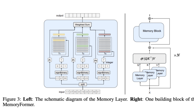 MemoryFormer: A Novel Transformer Architecture for Efficient and Scalable Large MemoryFormer: A Novel Transformer Architecture for Efficient and Scalable Large Language Models