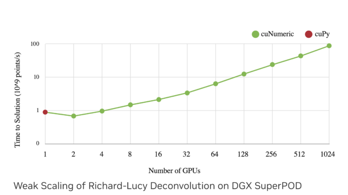 NVIDIA AI Releases cuPyNumeric: A Drop-in Replacement Library for NumPy NVIDIA AI Releases cuPyNumeric: A Drop-in Replacement Library for NumPy Bringing Distributed and Accelerated Computing for Python