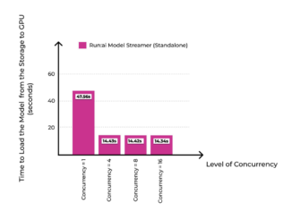 Run AI Open Sources Run:ai Model Streamer: A Purpose-Built Solution to Make Large Models Loading Faster, and More Efficient