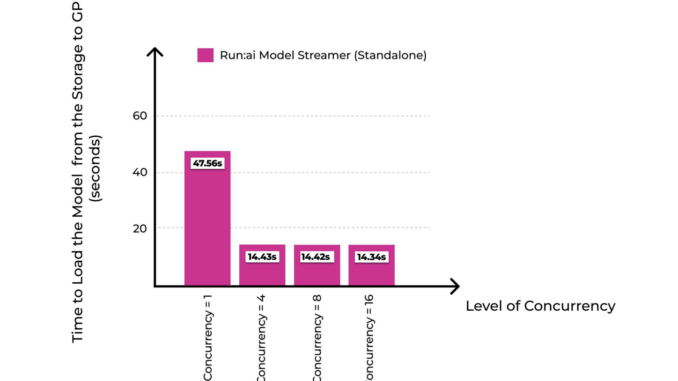 Run AI Open Sources Run:ai Model Streamer: A Purpose-Built Solution to Make Large Models Loading Faster, and More Efficient