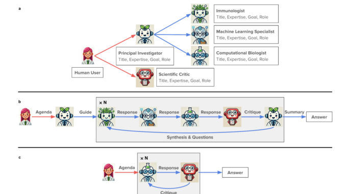 The Virtual Lab: AI Agents Design New SARS-CoV-2 Nanobodies with Experimental Validation