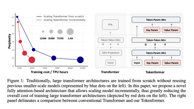 Tokenformer: The Next Generation of Transformer Architecture Leveraging Tokenized Parameters for Seamless, Cost-Effective Scaling Across AI Applications