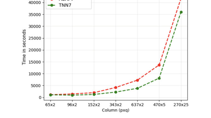 CMU Researchers Introduce TNNGen: An AI Framework that Automates Design CMU Researchers Introduce TNNGen: An AI Framework that Automates Design of Temporal Neural Networks (TNNs) from PyTorch Software Models to Post-Layout Netlists