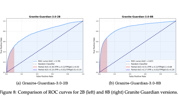 IBM Open-Sources Granite Guardian: A Suite of Safeguards for Risk Detection in LLMs