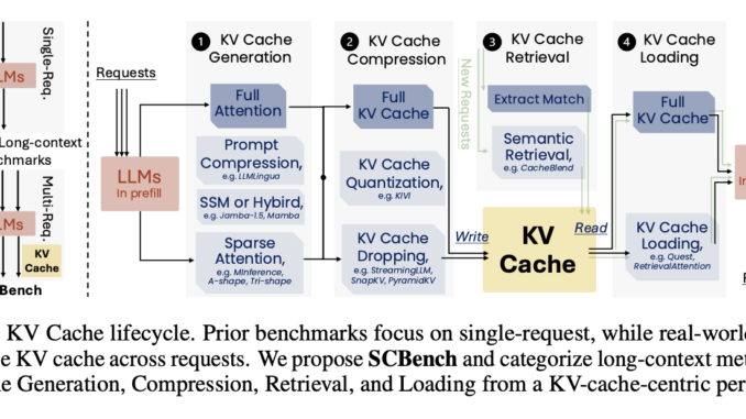 Microsoft AI Introduces SCBench: A Comprehensive Benchmark for Evaluating Long-Context Methods in Large Language Models