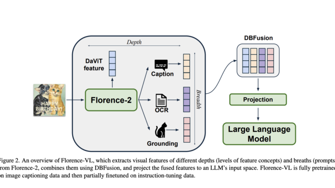 Microsoft Introduces Florence-VL: A Multimodal Model Redefining Vision-Language Alignment with Generative Vision Encoding and Depth-Breadth Fusion