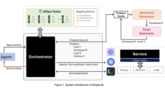 Microsoft Researchers Release AIOpsLab: An Open-Source Comprehensive AI Framework for AIOps Agents