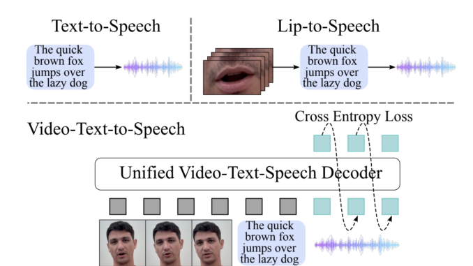 Visatronic: A Unified Multimodal Transformer for Video-Text-to-Speech Synthesis with Superior Synchronization and Efficiency