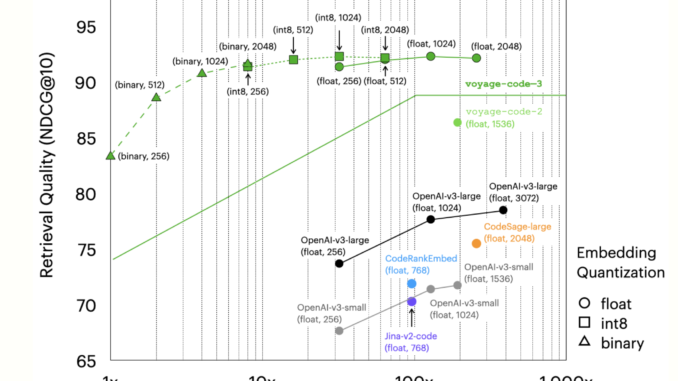 Voyage AI Introduces voyage-code-3: A New Next-Generation Embedding Model Optimized for Code Retrieval