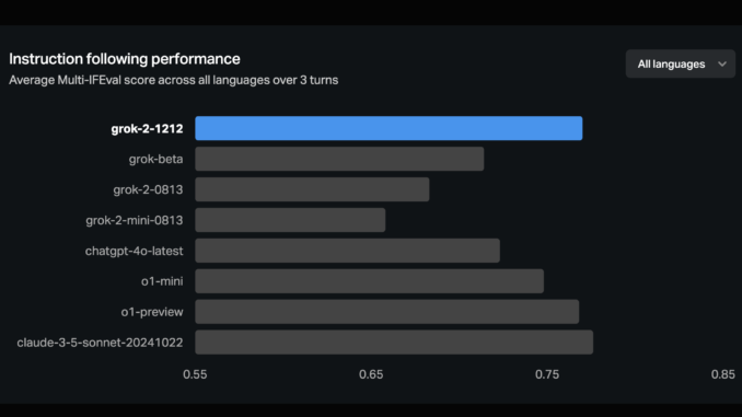 xAI Releases Grok-2: An Advanced Language Model Now Freely Available on X