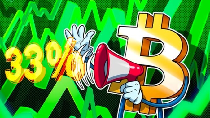 Bitcoin up 33% since 2024 halving as institutions disrupt cycle
