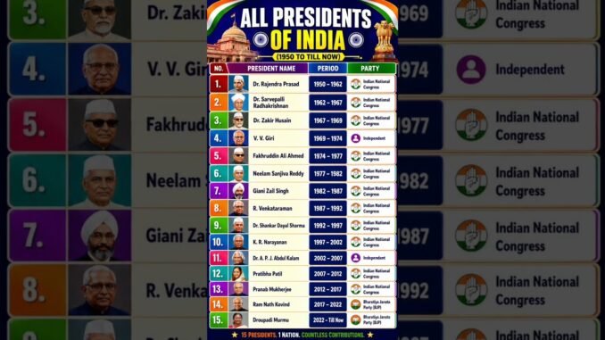 All President of India.#gk #trending #viral #knowledge #news #generalknowledge #india #ai #aiart