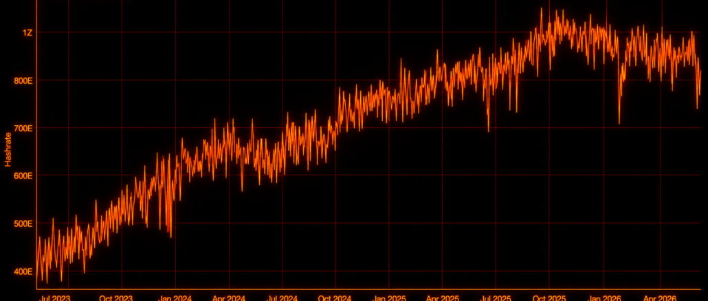 Bitcoin Difficulty Drops 10% to Lowest Level Since July 2025 as Hashrate Cools