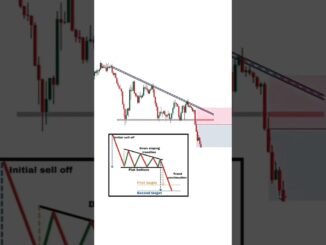 price action trading strategies for beginners #trading #shorts #forex #crypto #daytrading