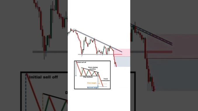 price action trading strategies for beginners #trading #shorts #forex #crypto #daytrading