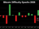 Bitcoin’s 14th Difficulty Reset Slashes Mining Pressure by 6.7 Trillion