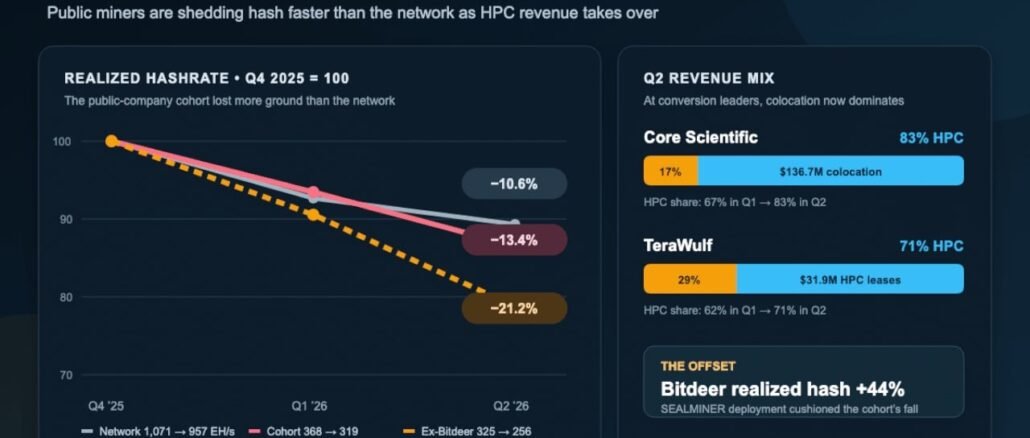 Public Miners Shed 21% of Bitcoin Hashrate as AI Revenue Accelerates