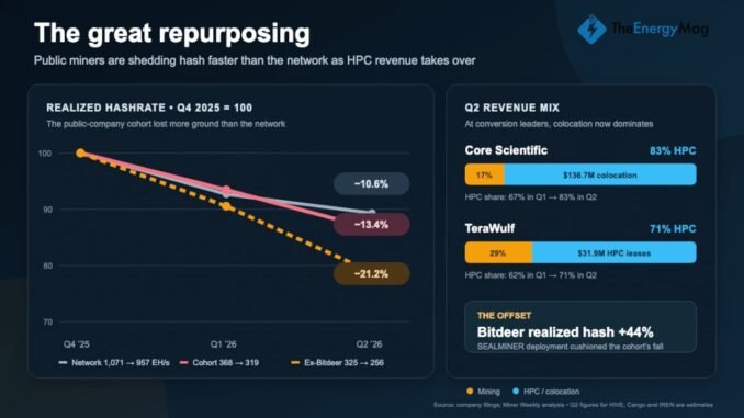 Public Miners Shed 21% of Bitcoin Hashrate as AI Revenue Accelerates