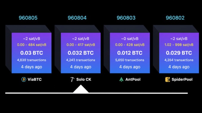 Solo Bitcoin Miner Defies the Odds, Lands $200K Block Reward Jackpot