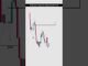 Smart money concept +price action |technical analysis for beginners #short#forex#crypto#trading